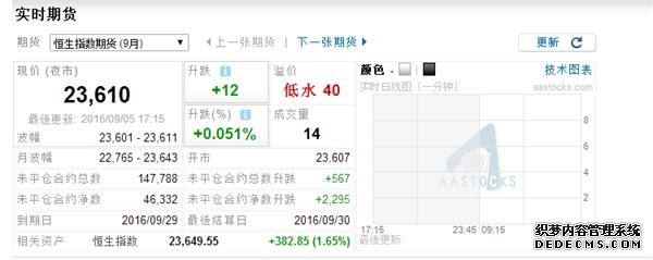恒生科技指数涨幅扩大至3% 富时A50指数期货涨超2%